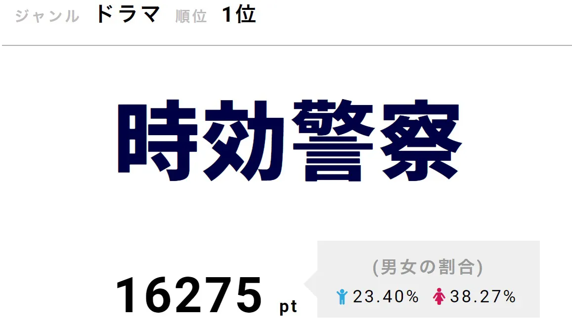 時効成立事件という特異なものにスポットを当て、シュールな小ネタも満載の“脱力系コメディーミステリー”として人気を博した「時効警察」