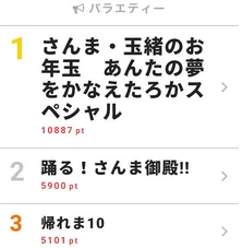 ヒカキン「さんま御殿」に初出演するもいろいろやらかす【視聴熱TOP3】