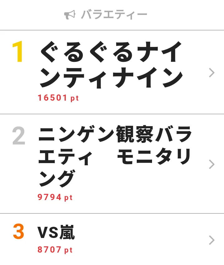 【画像を見る】1月17日の「視聴熱」バラエティー デイリーランキングTOP3