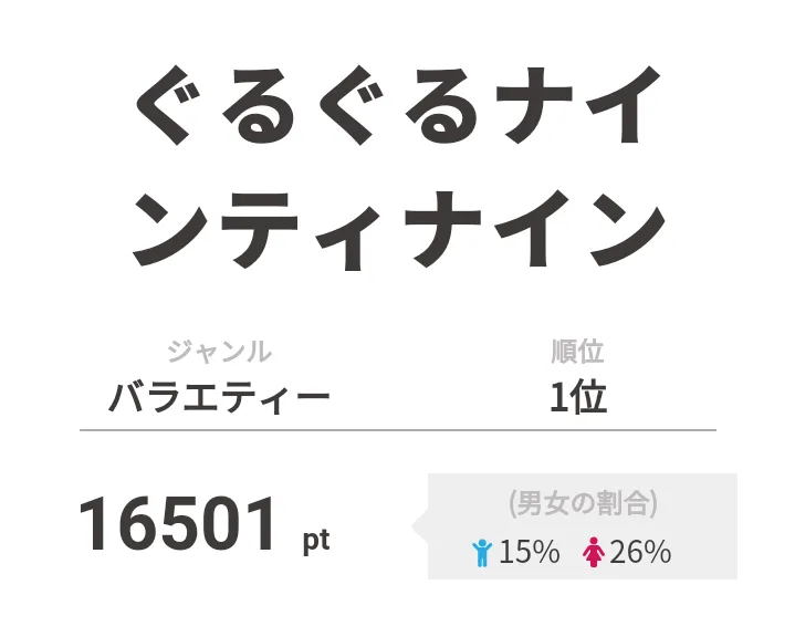 1位は「ぐるぐるナインティナイン」