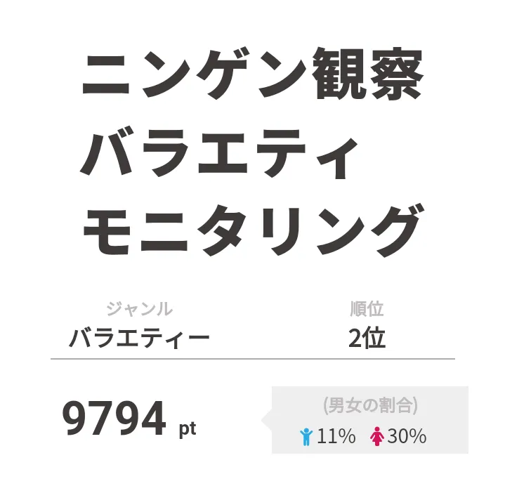 2位は「ニンゲン観察バラエティ　モニタリング」