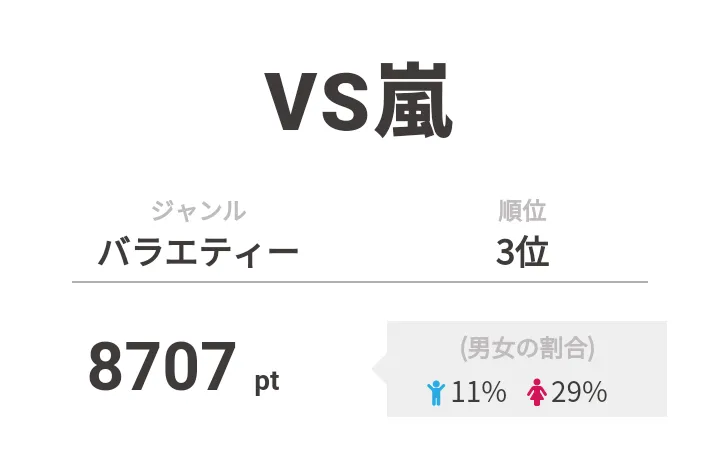 3位は「VS嵐」