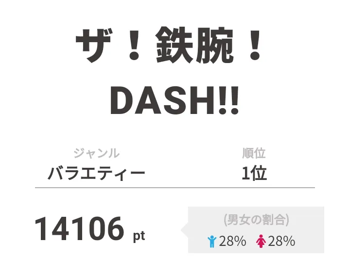 【画像を見る】1位は「0円食堂」に木村拓哉がゲスト出演した「ザ！鉄腕！DASH!!」