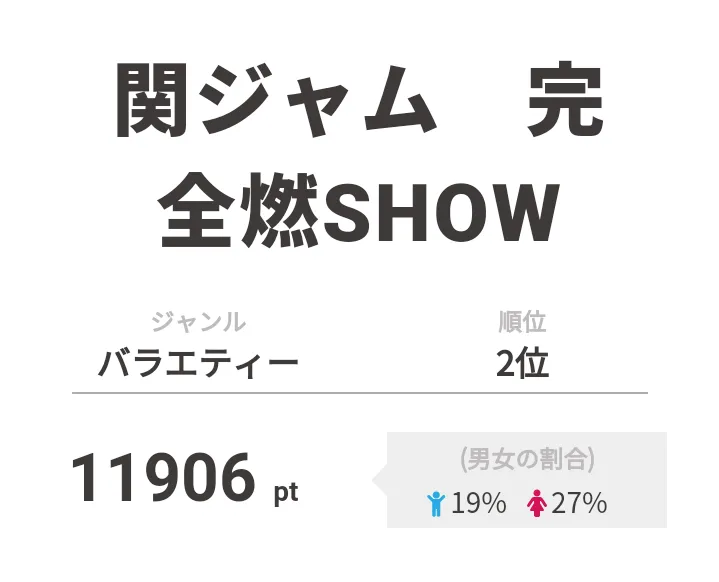 2位は「関ジャム　完全燃SHOW」