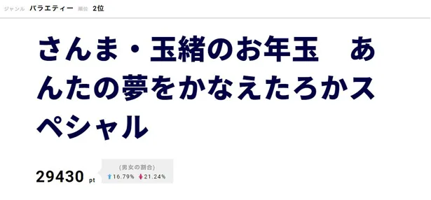 2位は「さんま・玉緒のお年玉　あんたの夢をかなえたろかスペシャル」