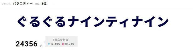 3位は「ぐるぐるナインティナイン」