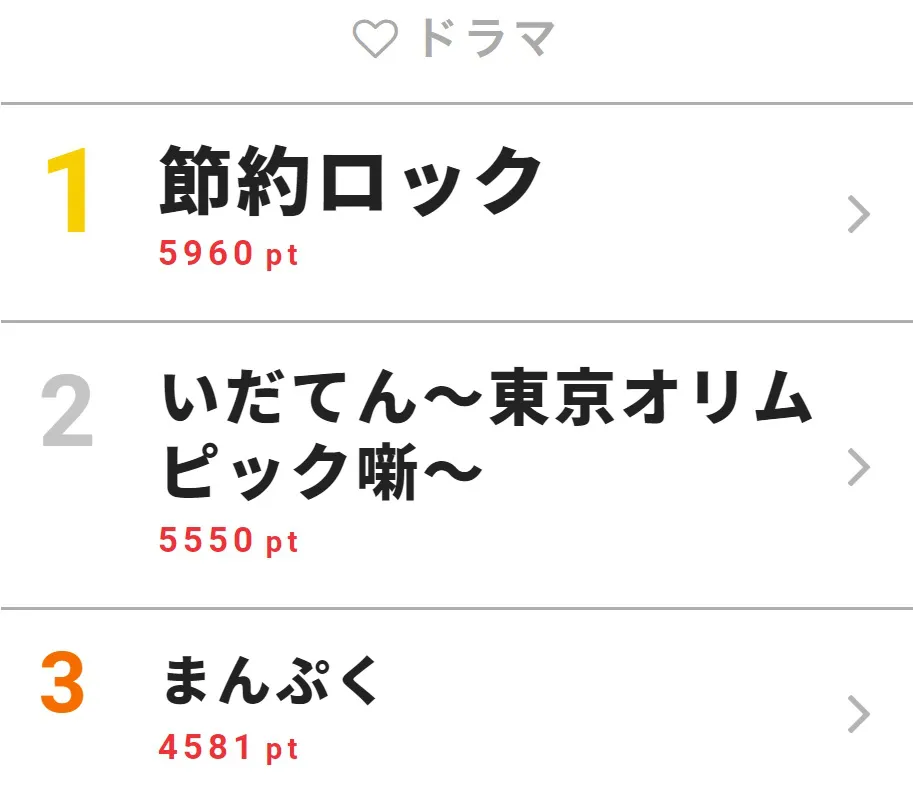 上田竜也、豆乳で湯葉を作ることに成功！ 「節約ロック」が1位に