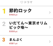 上田竜也、豆乳で湯葉を作ることに成功！ 「節約ロック」が1位に!【視聴熱TOP3】