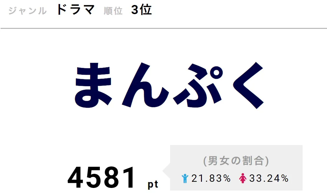 「浦島ミルク」に続き、世良（桐谷健太）は『マッサン』の「DOUKAH WHISKY」を手にするなど、小ネタも見逃せない「まんぷく」が3位に