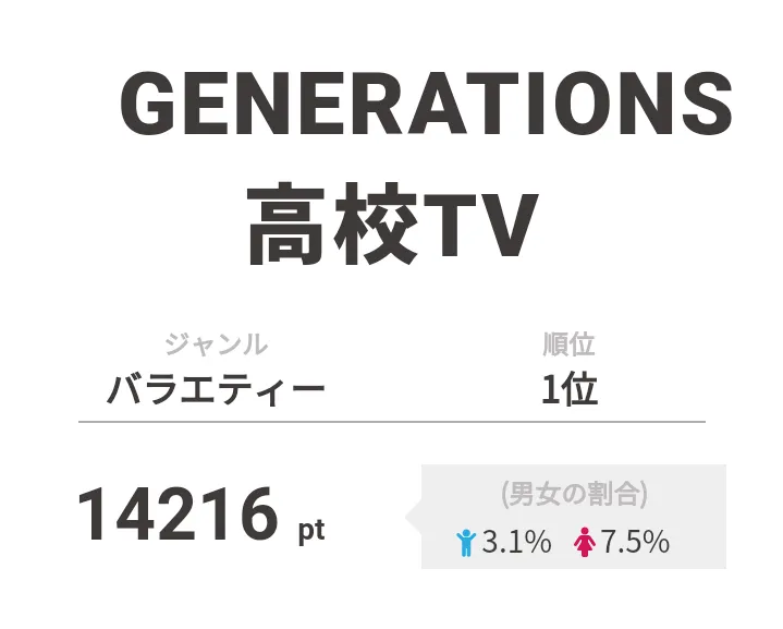 【画像を見る】1位は北海道訪問の完結編が放送された「GENERATIONS高校TV」