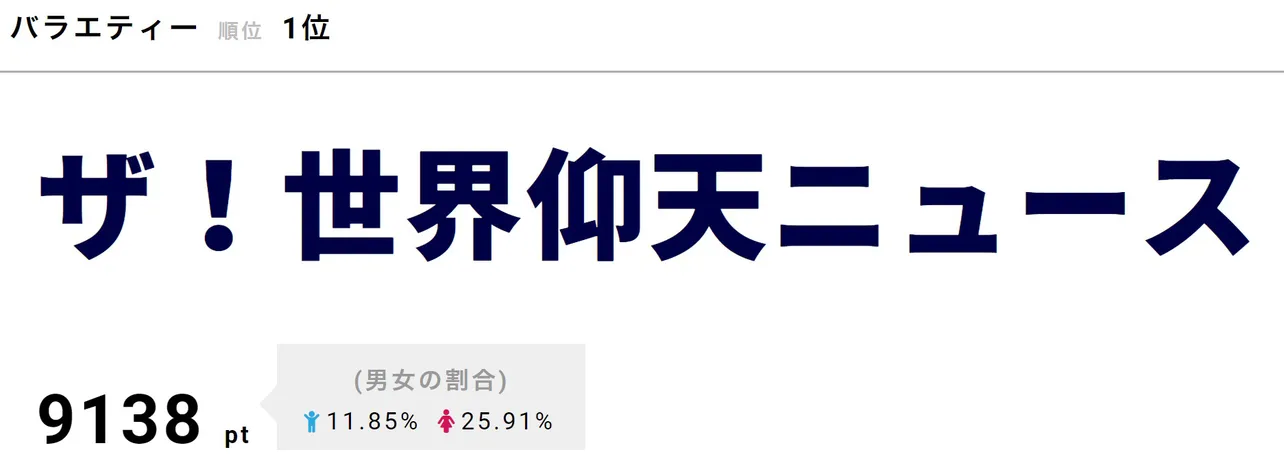 新田真剣佑と高杉真宙が「ザ！世界仰天ニュース」のゲストに登場。共に22歳という若さに、MCの中居正広は「絶好調じゃない」とうらやましがる