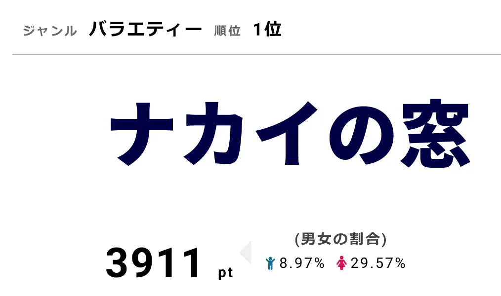 「ナカイの窓」1月23日は「一点突破のモノマネ芸人＆ナカイの窓にハマらなかった人2本立てSP」を放送