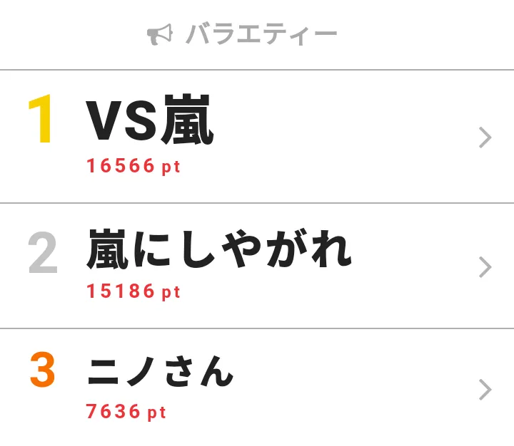 【画像を見る】1月28日の「視聴熱」バラエティー デイリーランキングTOP3