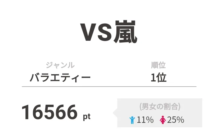 1位は「VS嵐」