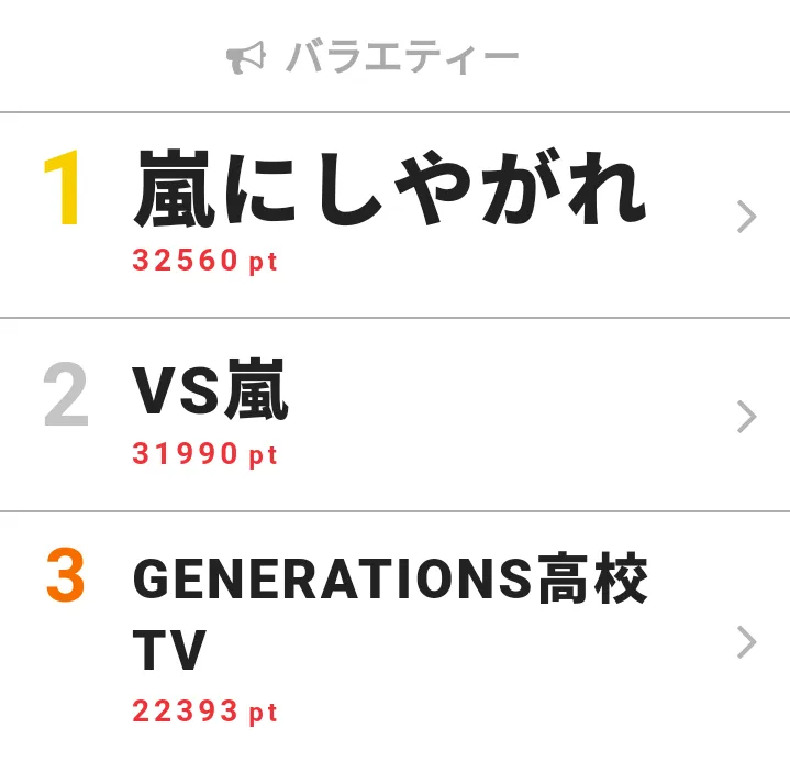 1月21日～27日の「視聴熱」バラエティー ウィークリーランキングTOP3