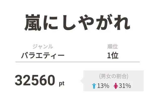 Gene高 お風呂回の次回予告に早くもファンから歓喜の声 視聴熱ウィークリーtop3 1 2 Webザテレビジョン