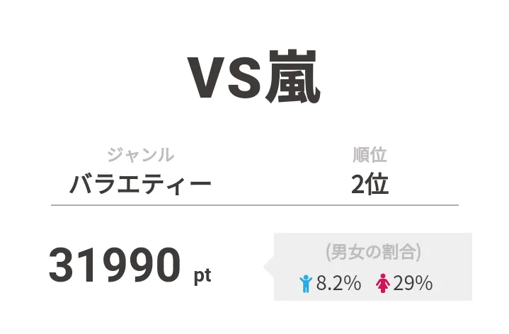 2位は「VS嵐」