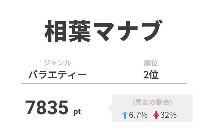 2位は「相葉マナブ」