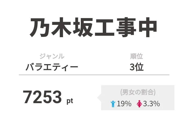 3位は「乃木坂工事中」