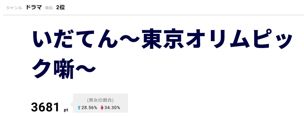 予選会のゴールでふらふらになった四三が、嘉納に抱きかかえられるという念願叶うシーンも感動を呼んだ