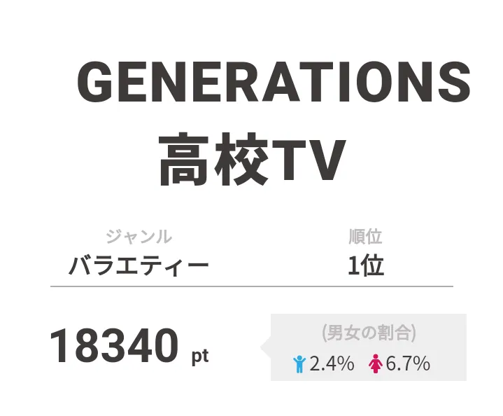 1位は「GENERATIONS高校TV」