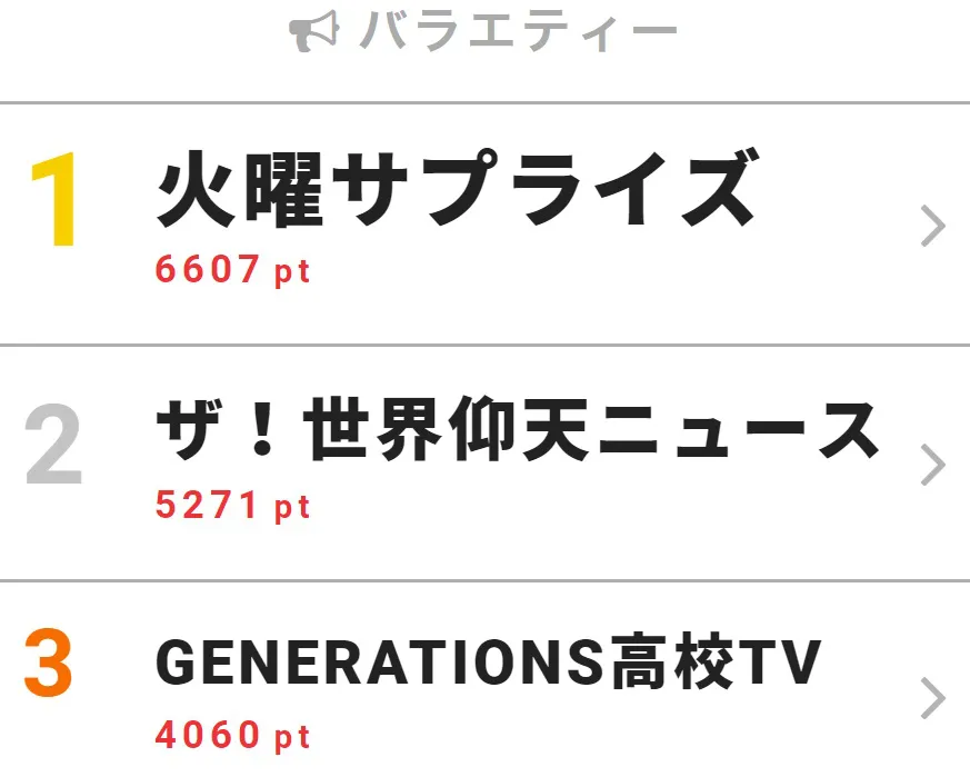 神木隆之介とDAIGOの仲睦まじい様子に松井愛莉から「カップルですね、もう」とツッコミも