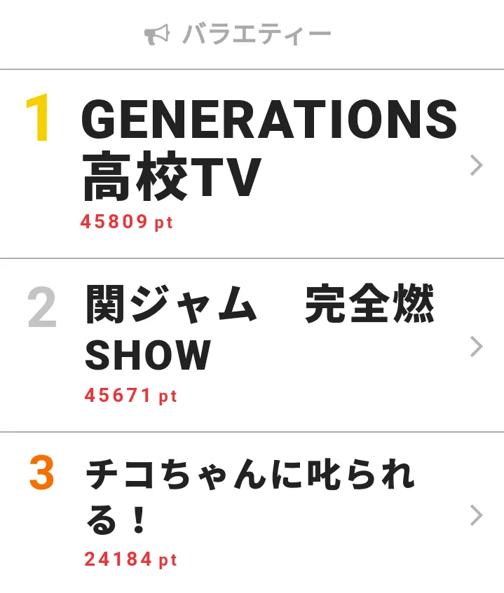 2月11日～17日の「視聴熱」バラエティー ウィークリーランキングTOP3