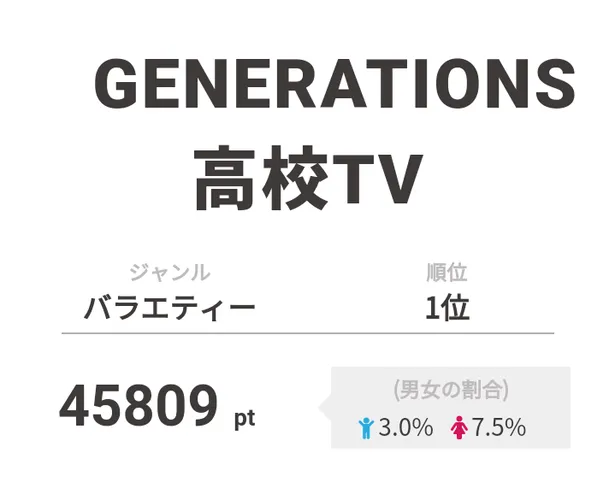 画像 Gene高 雪上の戦いは白濱亜嵐が優勝 視聴熱ウィークリーtop3 2 4 Webザテレビジョン