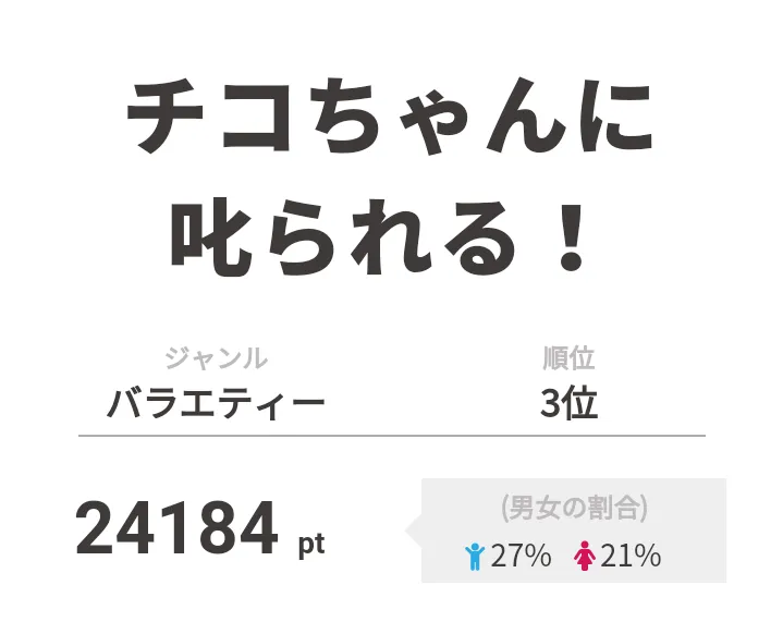 3位は「チコちゃんに叱られる！」