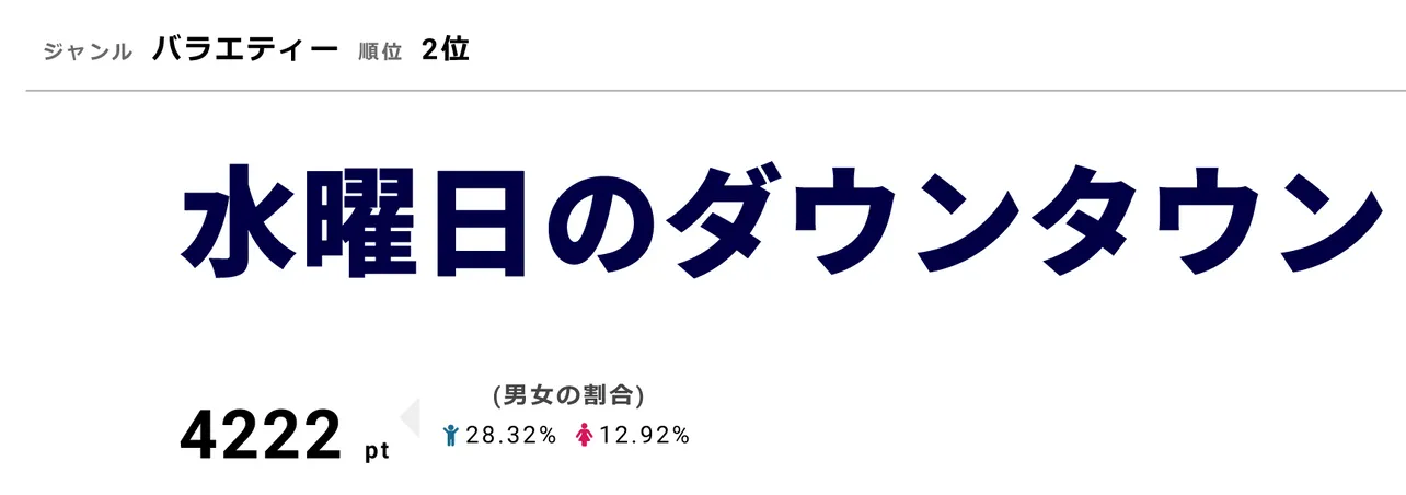 「水曜日のダウンタウン」2月20日は「2018年ドッキリにかけられた芸能人ランキング」などを放送