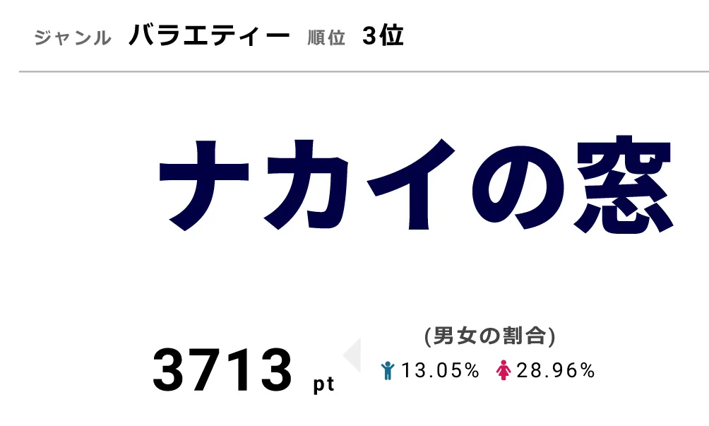 「ナカイの窓」2月20日は「ナカイの窓×社長」を放送