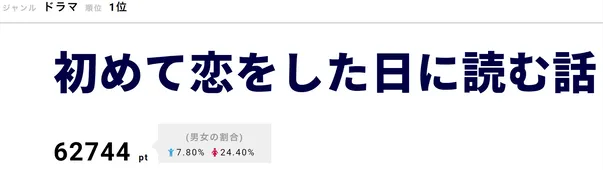 横浜流星 ユリユリ のパワーワードが今週もキュンすぎた 視聴熱ウィークリーtop3 Webザテレビジョン