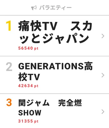 「ジャニーズのデビュー曲は名曲ぞろい」とヒャダインが“やられた！”ポイントを解説【視聴熱ウィークリーTOP3】