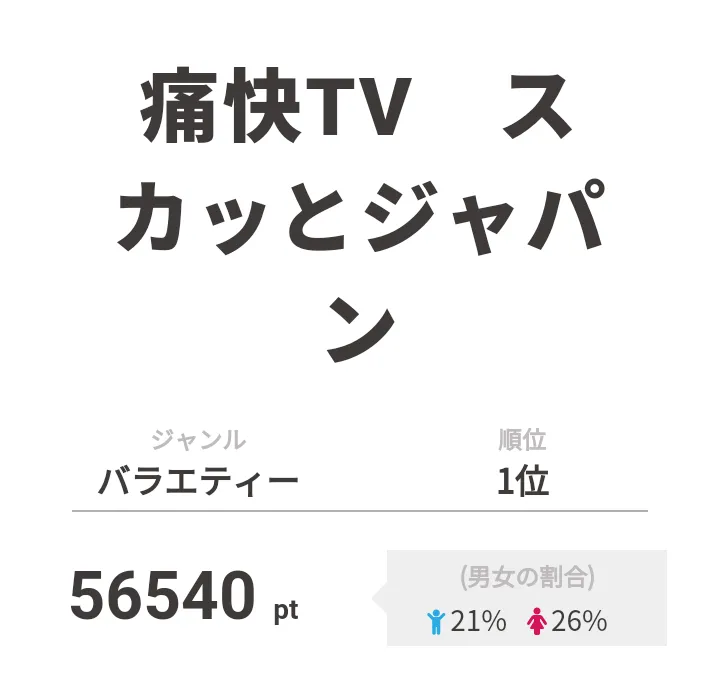 【画像を見る】1位はスペシャルプレゼンターとしてジェジュンが登場した「痛快TV　スカッとジャパン」