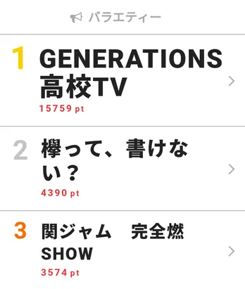 片寄涼太が“正直食リポ”でMVP! “GENE高”が2日連続1位を獲得【視聴熱TOP3】