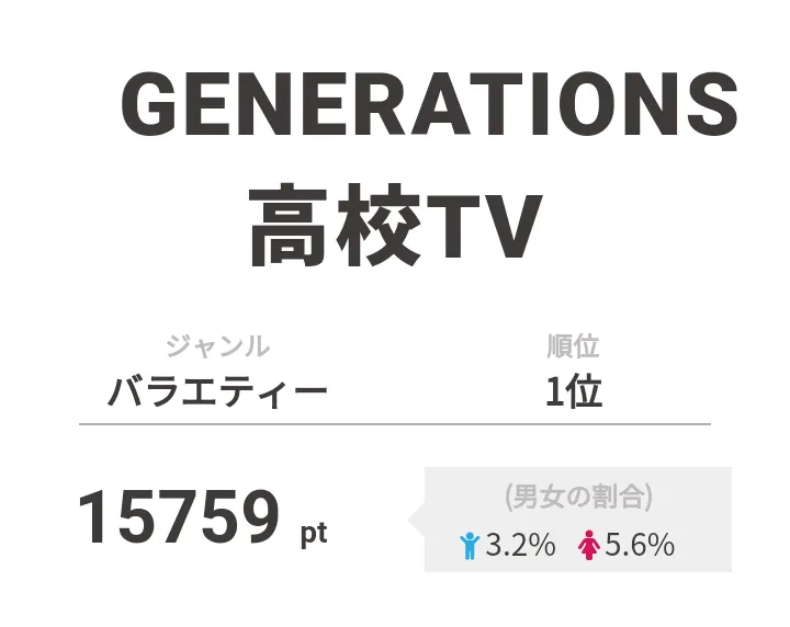 【画像を見る】「GENERATIONS高校TV」は2日連続で1位を獲得