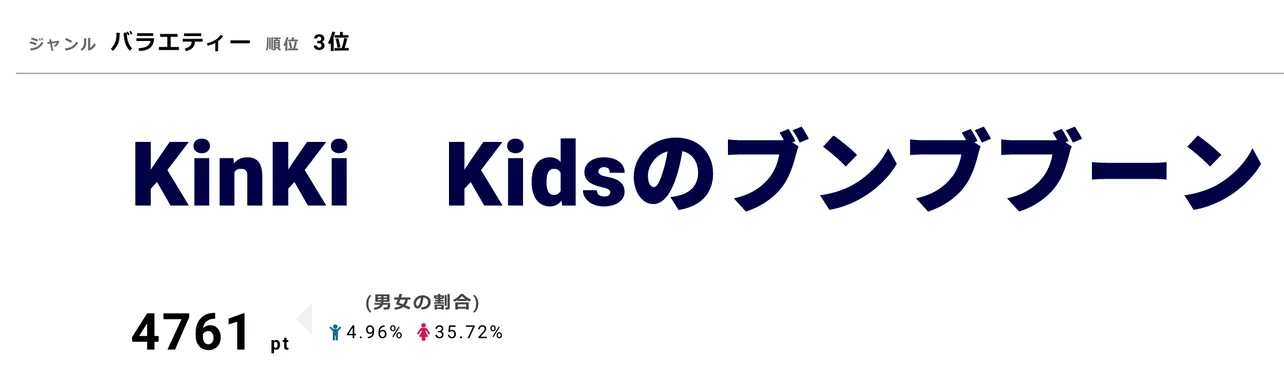 「KinKi Kidsのブンブブーン」3月16日(土)の放送に、KinKi Kidsの後輩であるKing＆Princeの岸優太、神宮寺勇太がゲスト出演