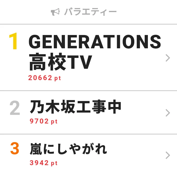 【画像を見る】3月3日の「視聴熱」バラエティー デイリーランキングTOP3