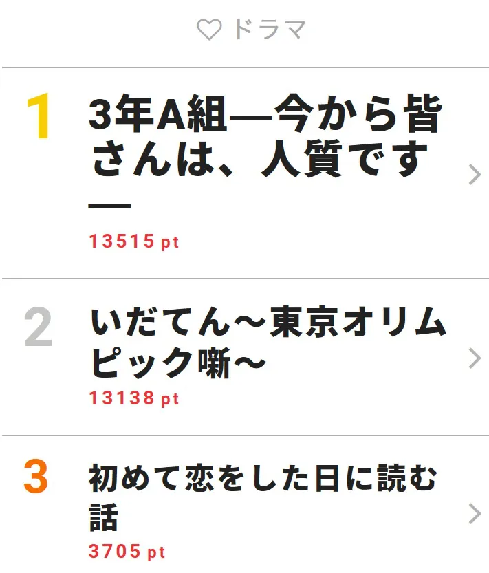 【写真を見る】生田斗真が30分かけて身だしなみを整えるシーンも話題になった「いだてん」が2位に！