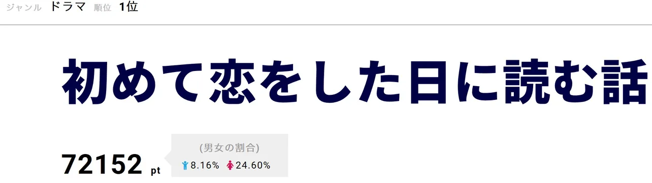 横浜流星が深田恭子の手を引き寄せ「俺…何回でもつかみにいくんで」と想いを爆発させた"はじこい”が今週も首位を獲得