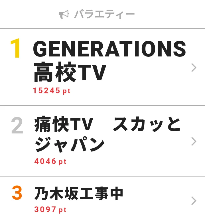 3月4日の「視聴熱」バラエティー デイリーランキングTOP3