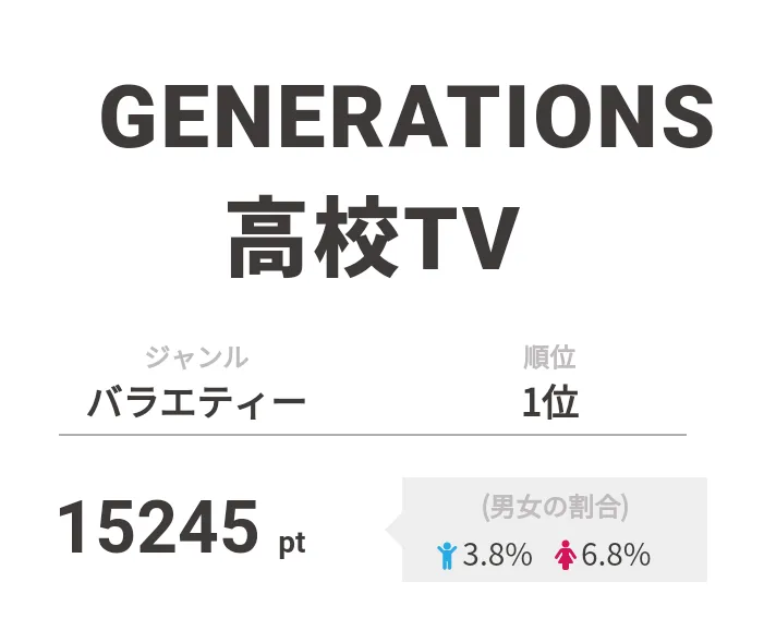 【画像を見る】1位は今回の「勝手にMVP」が発表された「GENERATIONS高校TV」