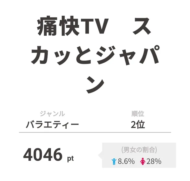 画像 Issaが スカッとジャパン で神対応に大照れ 次回予告の加藤将と岸優太への注目も 視聴熱top3 3 4 Webザテレビジョン