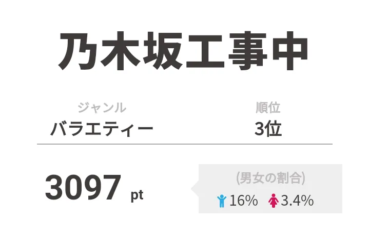 3位は「乃木坂工事中」