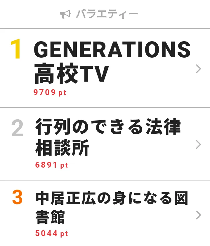 【画像を見る】3月11日の「視聴熱」バラエティー デイリーランキングTOP3