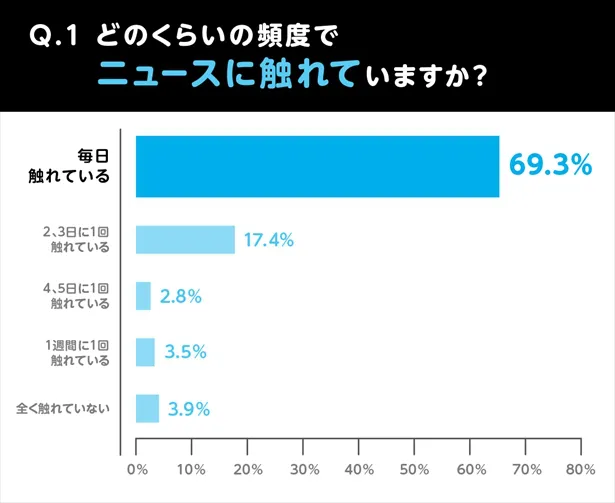 若者のニュース離れに変化 視聴スタイルは激変するも10代7割 ニュース毎日触れる Webザテレビジョン