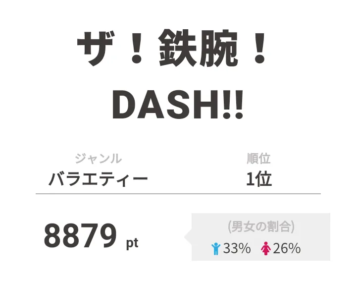 【画像を見る】1位の「ザ！鉄腕！DASH!!」では城島茂と桝太一アナが東京湾の深海へ