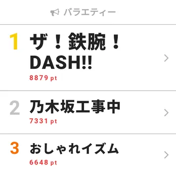 「DASH海岸」10周年！ 城島茂＆桝太一アナが“東京湾初”に遭遇【視聴熱TOP3】