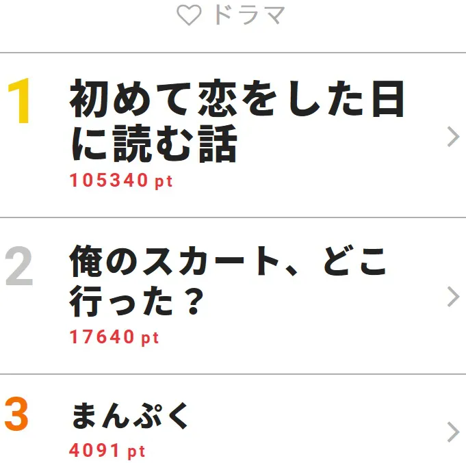 最終回を迎えた“はじこい”。視聴率も自己最高の9.6％(ビデオリサーチ調べ、関東地区)をマークして、有終の美を飾った