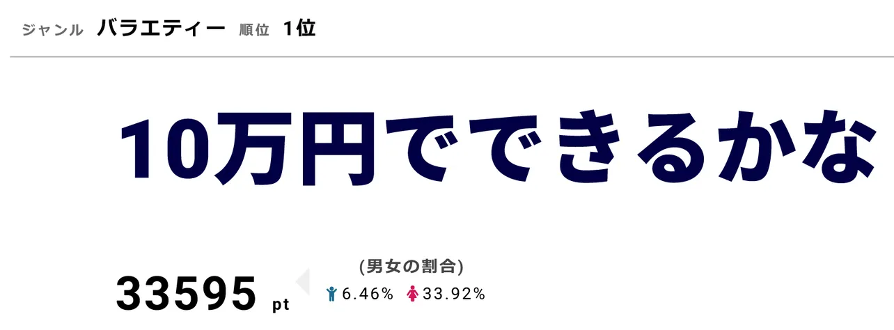 「10万円でできるかな」今春からゴールデンタイムに昇格